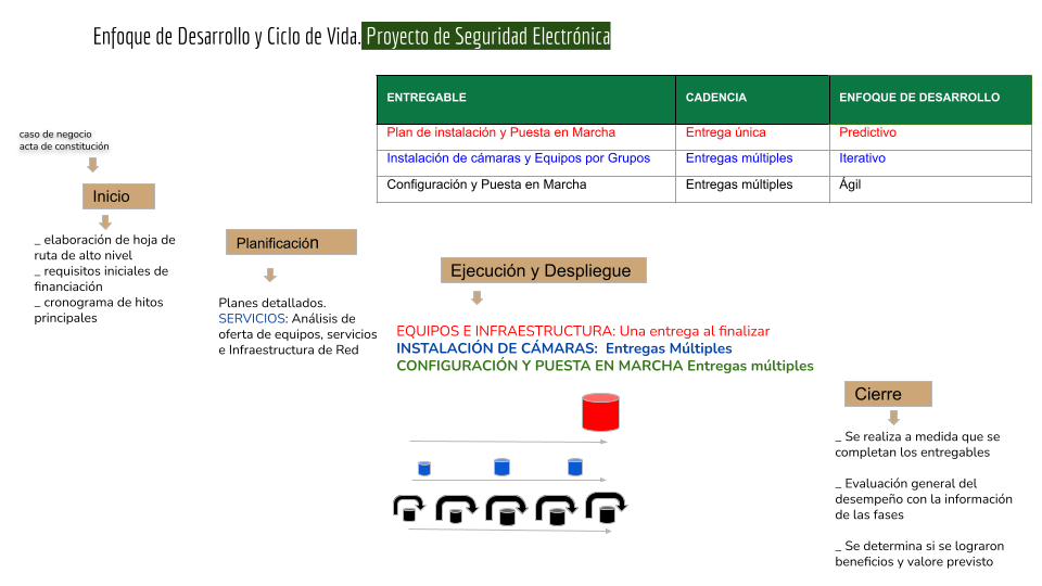 Enfoque de Ciclo de Vida